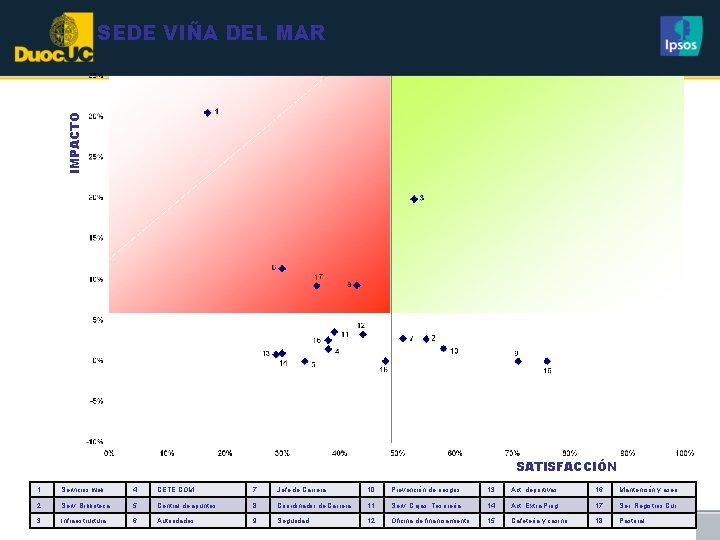 IMPACTO SEDE VIÑA DEL MAR SATISFACCIÓN 1 Servicios web 4 CETE COM 7 Jefe