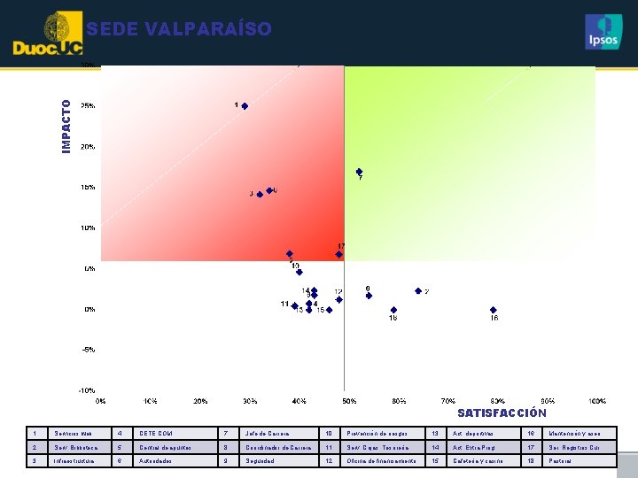 IMPACTO SEDE VALPARAÍSO SATISFACCIÓN 1 Servicios web 4 CETE COM 7 Jefe de Carrera