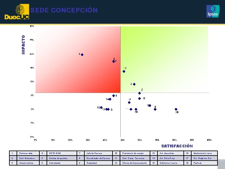 IMPACTO SEDE CONCEPCIÓN SATISFACCIÓN 1 Servicios web 4 CETE COM 7 Jefe de Carrera