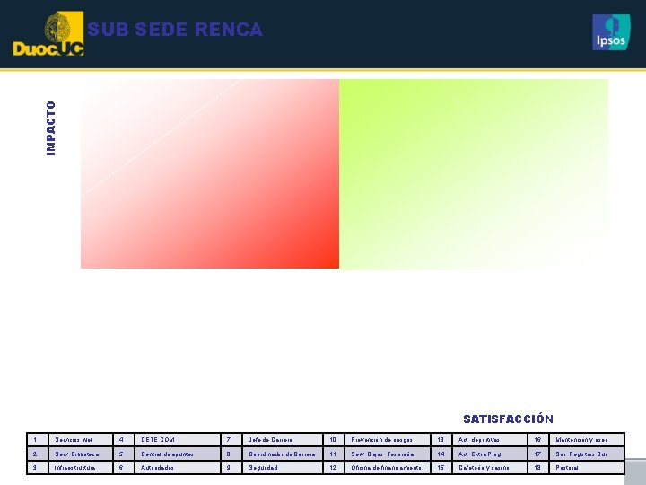 IMPACTO SUB SEDE RENCA SATISFACCIÓN 1 Servicios web 4 CETE COM 7 Jefe de