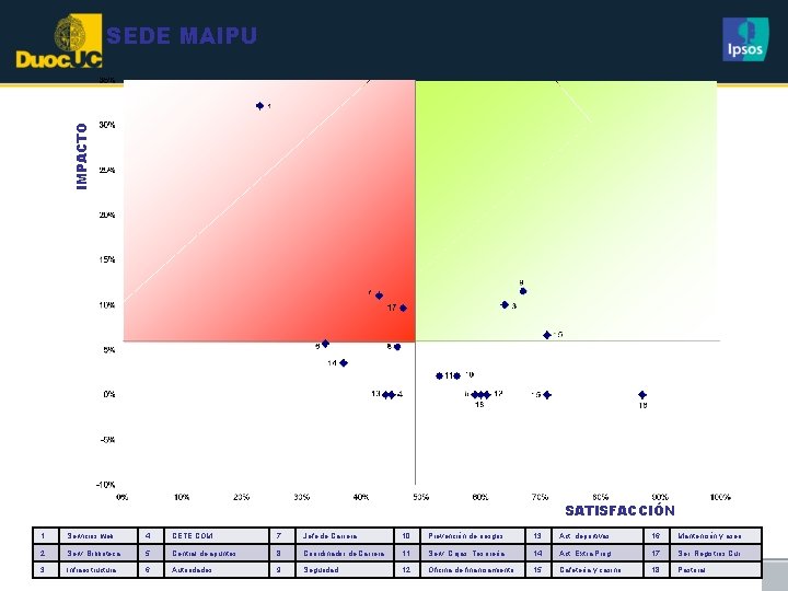IMPACTO SEDE MAIPU SATISFACCIÓN 1 Servicios web 4 CETE COM 7 Jefe de Carrera