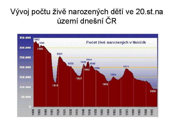 Vývoj počtu živě narozených dětí ve 20. st. na území dnešní ČR 