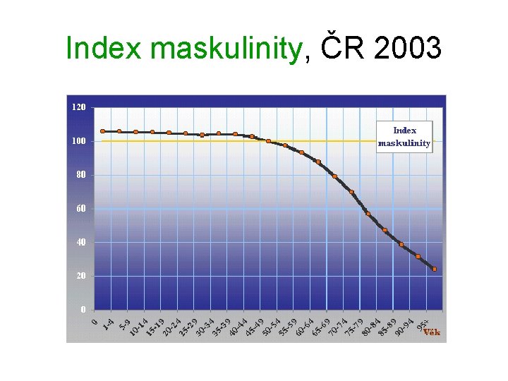 Index maskulinity, ČR 2003 Index maskulinity, ČR 2003