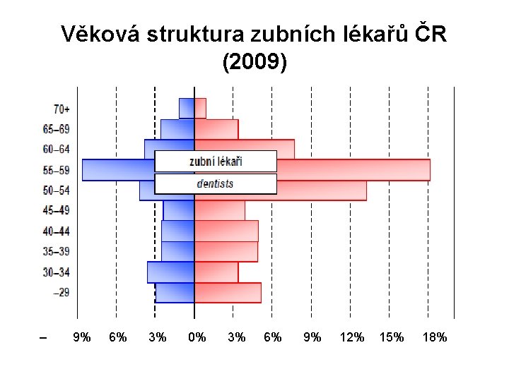 Věková struktura zubních lékařů ČR (2009) – 9% 6% 3% 0% 3% 6% 9% Věková struktura zubních lékařů ČR (2009) – 9% 6% 3% 0% 3% 6% 9%