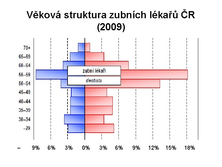 Věková struktura zubních lékařů ČR (2009) – 9% 6% 3% 0% 3% 6% 9%