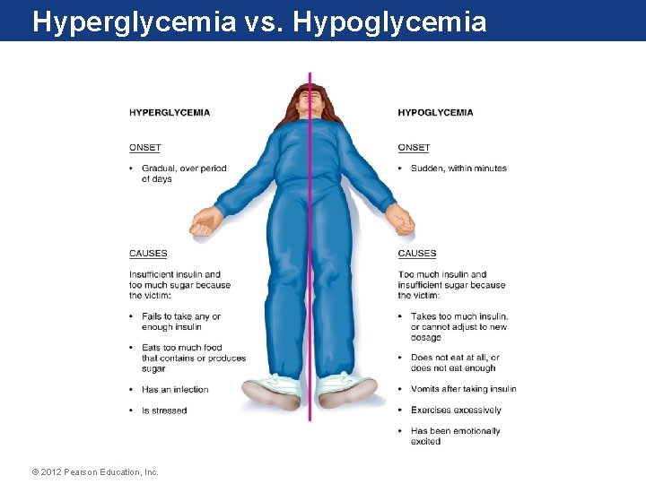 Hyperglycemia vs. Hypoglycemia © 2012 Pearson Education, Inc. 