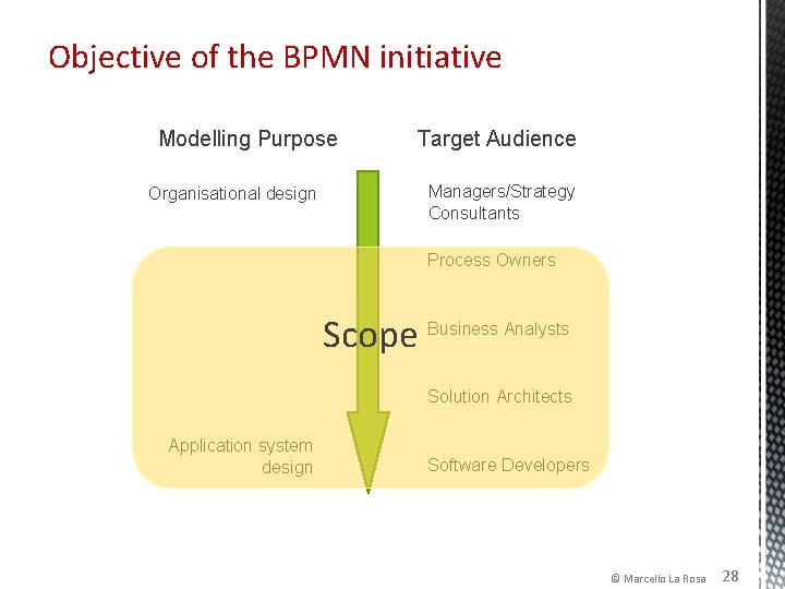 Objective of the BPMN initiative Modelling Purpose Organisational design Target Audience Managers/Strategy Consultants Process
