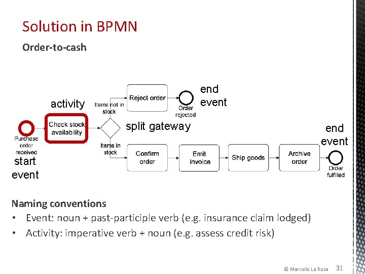 Solution in BPMN Order-to-cash end event activity split gateway end event start event Naming