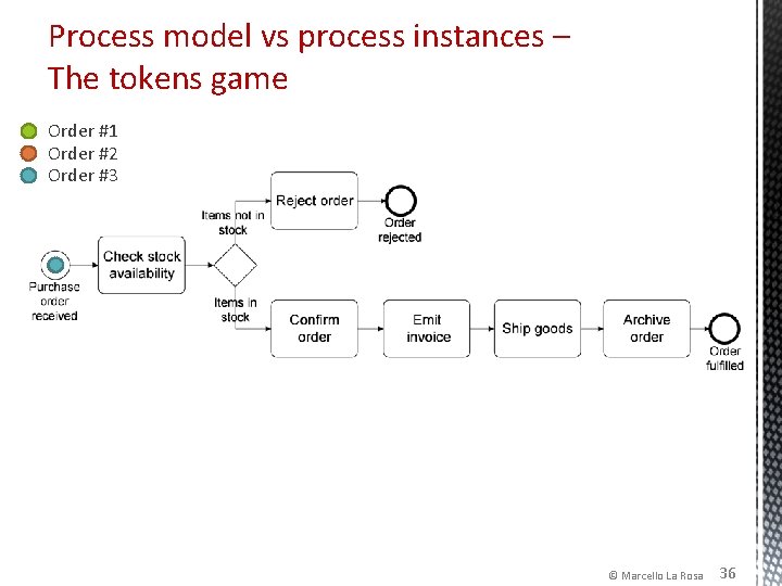 Process model vs process instances – The tokens game Order #1 Order #2 Order