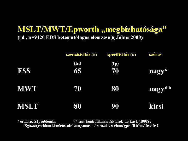 MSLT/MWT/Epworth „megbízhatósága” (rd , n=9420 EDS beteg utólagos elemzése )( Johns 2000) szenzitivitás (%)