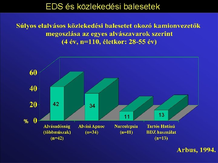 EDS és közlekedési balesetek 42 % 34 11 13 