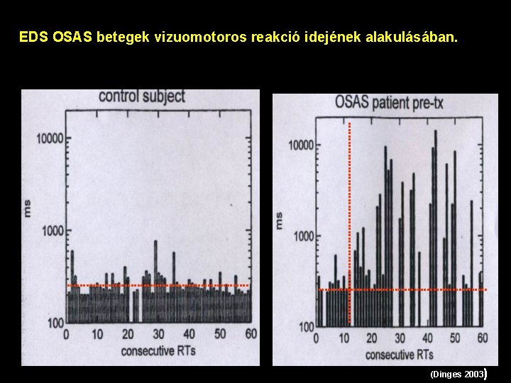 EDS OSAS betegek vizuomotoros reakció idejének alakulásában. (Dinges 2003) 