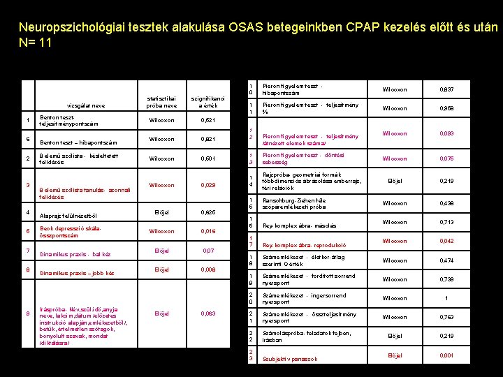 Neuropszichológiai tesztek alakulása OSAS betegeinkben CPAP kezelés előtt és után N= 11 Eredmények III.
