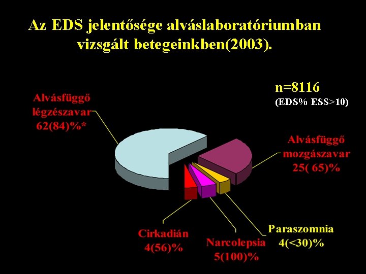 Az EDS jelentősége alváslaboratóriumban vizsgált betegeinkben(2003). n=8116 (EDS% ESS>10) 