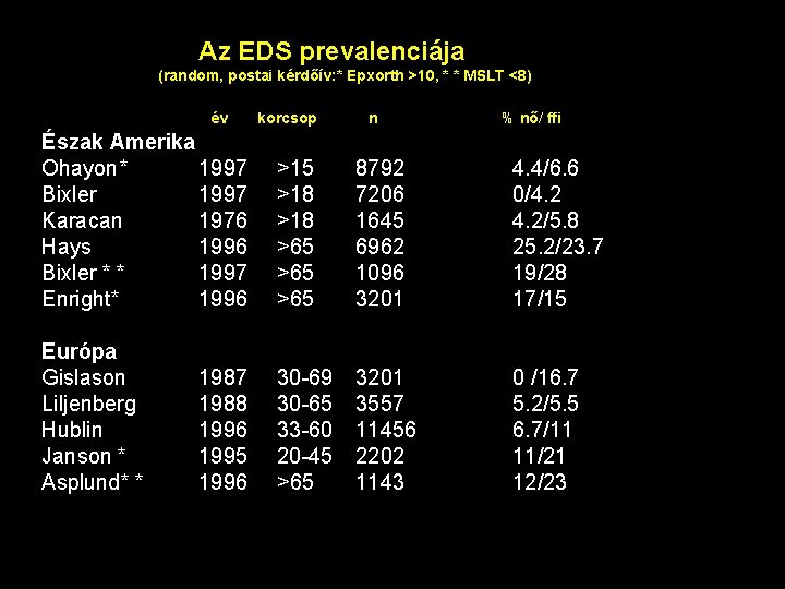 Az EDS prevalenciája (random, postai kérdőív: * Epxorth >10, * * MSLT <8) év
