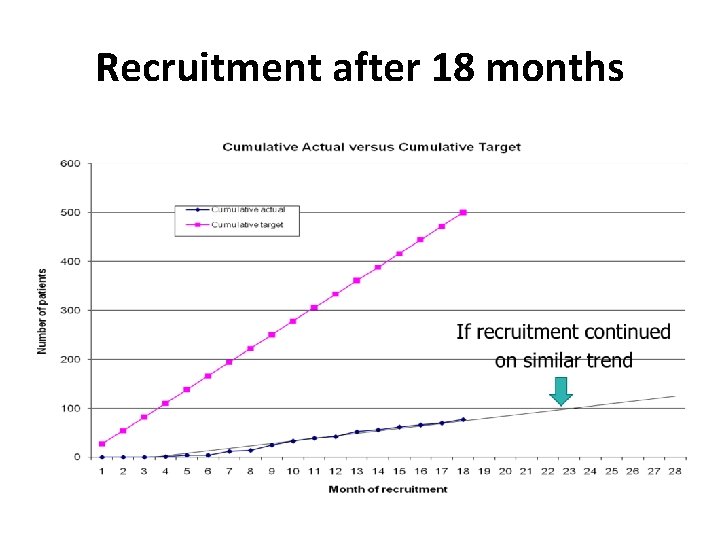 Recruitment after 18 months 