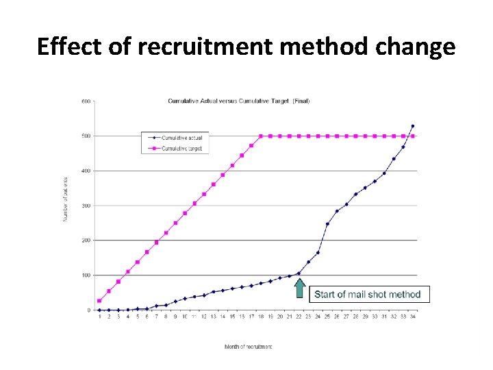 Effect of recruitment method change 