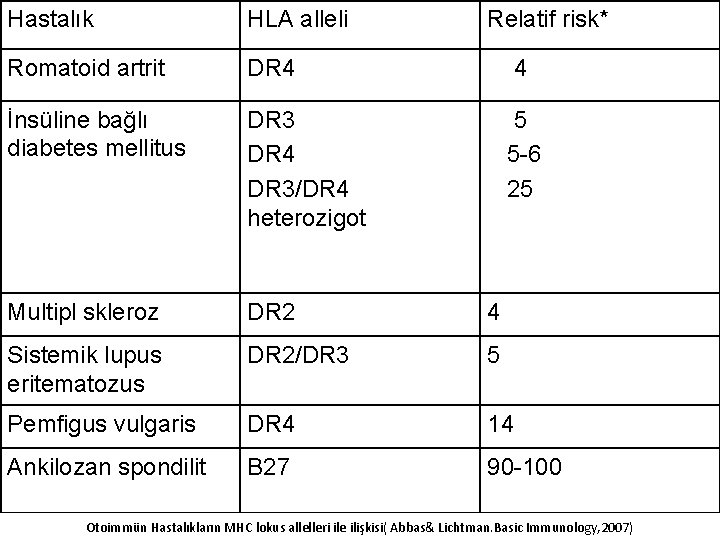 Hastalık HLA alleli Relatif risk* Romatoid artrit DR 4 4 İnsüline bağlı diabetes mellitus