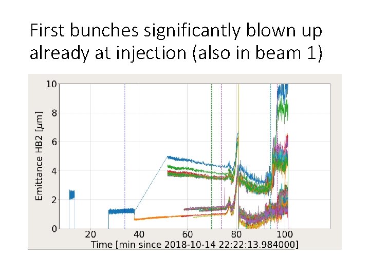 First bunches significantly blown up already at injection (also in beam 1) 