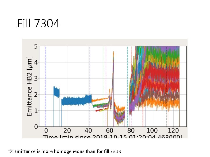 Fill 7304 Emittance is more homogeneous than for fill 7303 