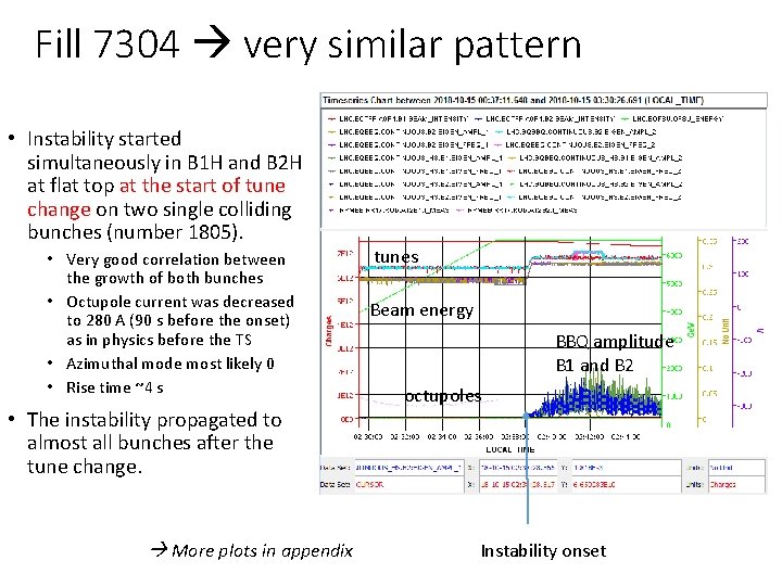 Fill 7304 very similar pattern • Instability started simultaneously in B 1 H and