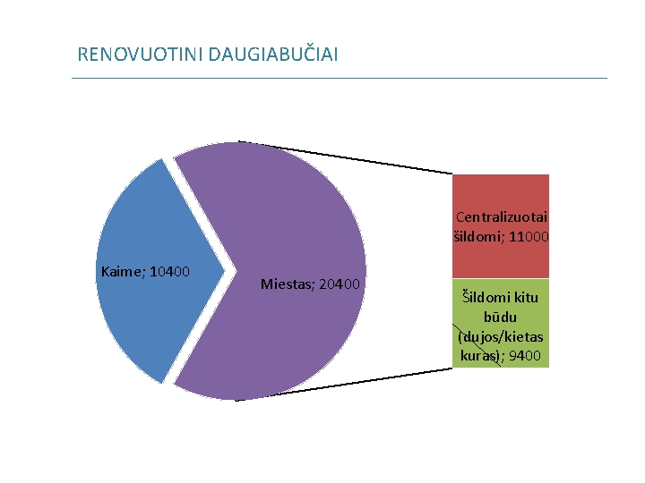 RENOVUOTINI DAUGIABUČIAI Centralizuotai šildomi; 11000 Kaime; 10400 Miestas; 20400 Šildomi kitu būdu (dujos/kietas kuras);