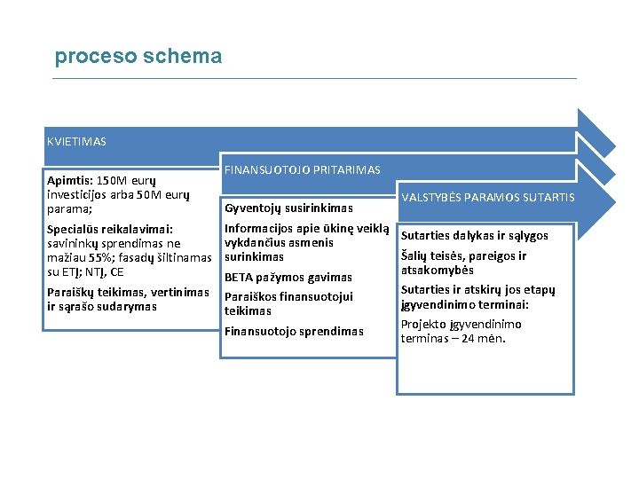 proceso schema KVIETIMAS Apimtis: 150 M eurų investicijos arba 50 M eurų parama; Specialūs