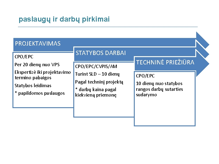 paslaugų ir darbų pirkimai PROJEKTAVIMAS STATYBOS DARBAI CPO/EPC Per 20 dienų nuo VPS CPO/EPC/CVPIS/AM