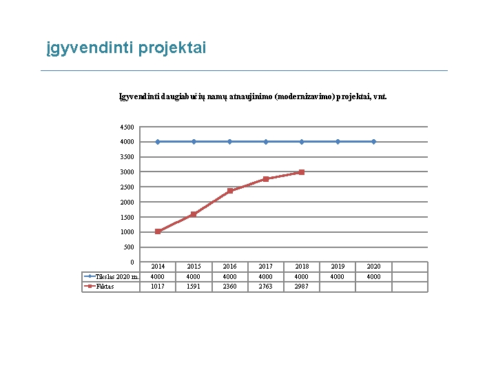 įgyvendinti projektai Įgyvendinti daugiabučių namų atnaujinimo (modernizavimo) projektai, vnt. 4500 4000 3500 3000 2500