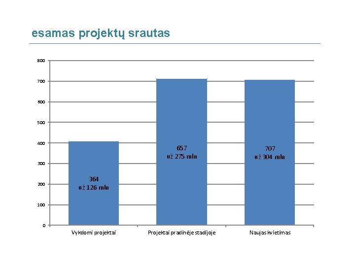 esamas projektų srautas 800 700 600 500 400 657 už 275 mln 707 už