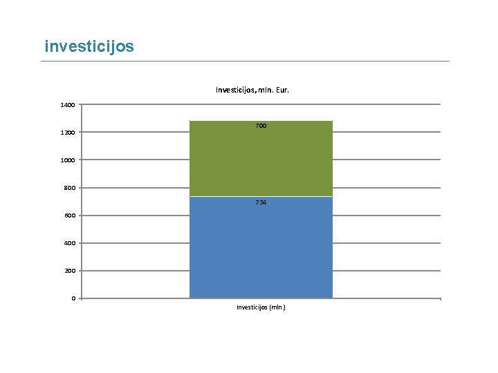 investicijos Investicijos, mln. Eur. 1400 1200 700 1000 800 734 600 400 200 0