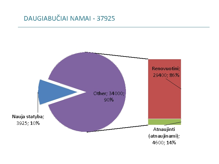 DAUGIABUČIAI NAMAI - 37925 Renovuotini; 29400; 86% Other; 34000; 90% Nauja statyba; 3925; 10%