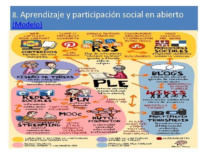 8. Aprendizaje y participación social en abierto (Modelo) 