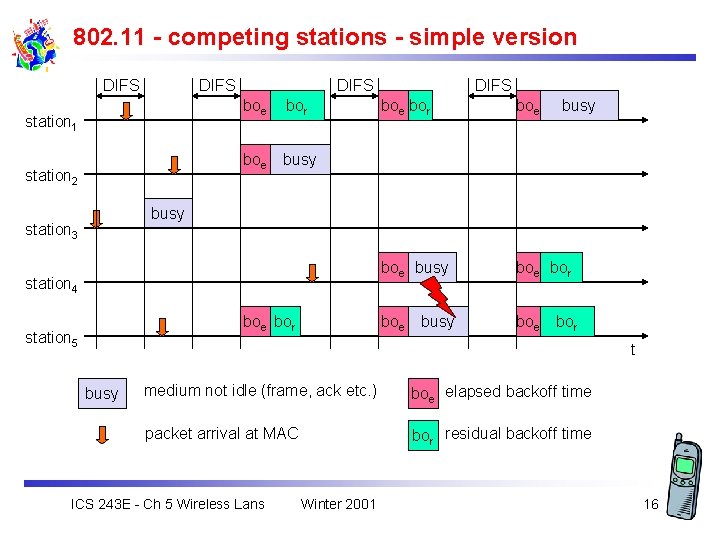 802. 11 - competing stations - simple version DIFS station 1 station 2 DIFS