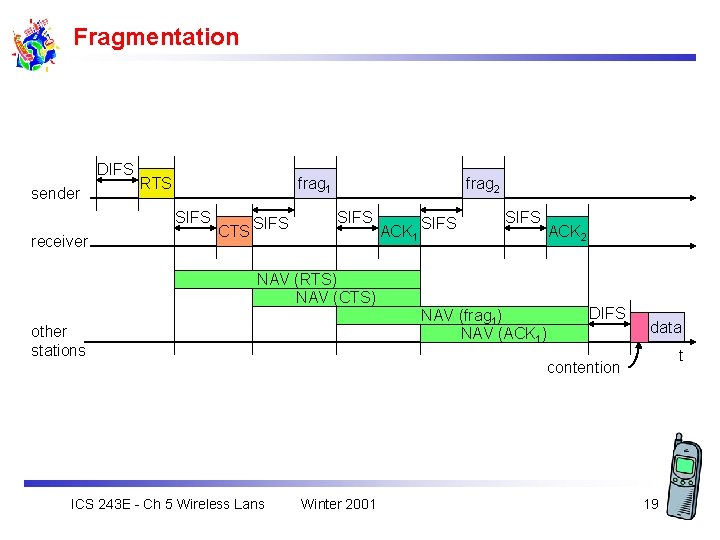 Fragmentation DIFS sender RTS frag 1 SIFS receiver CTS SIFS frag 2 SIFS ACK