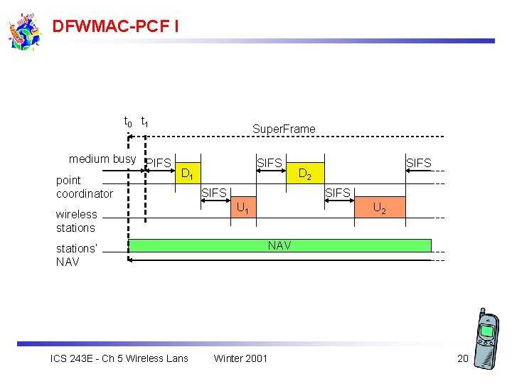 DFWMAC-PCF I t 0 t 1 Super. Frame medium busy PIFS D 1 point