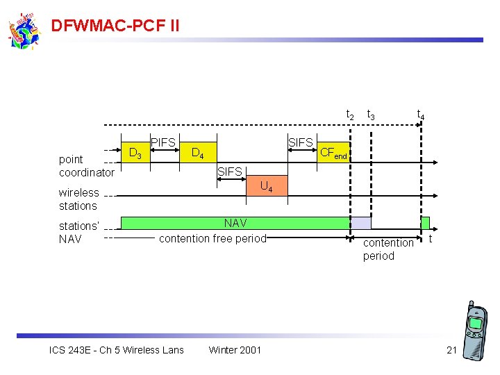 DFWMAC-PCF II t 2 point coordinator D 3 PIFS D 4 t 4 CFend