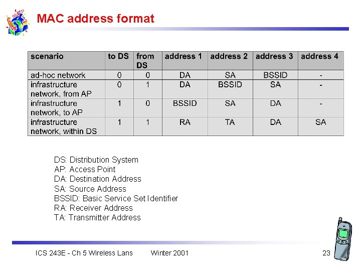 MAC address format DS: Distribution System AP: Access Point DA: Destination Address SA: Source