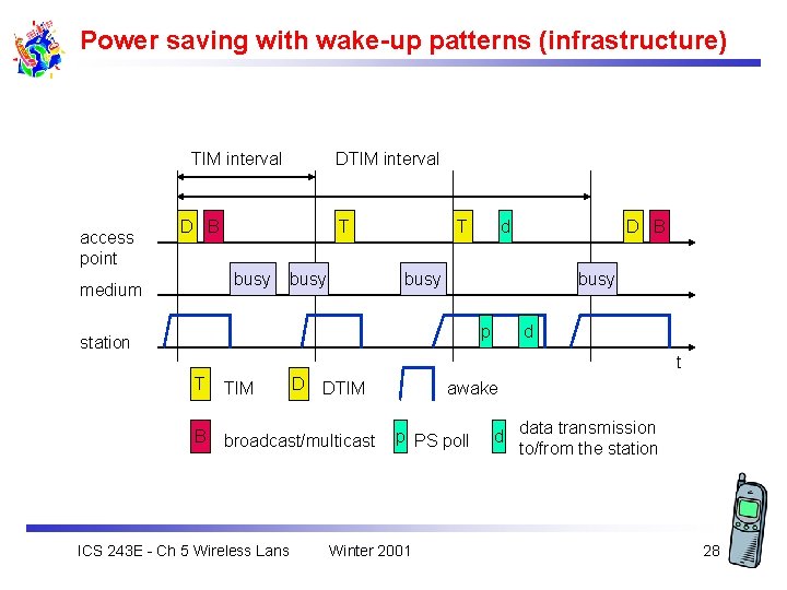 Power saving with wake-up patterns (infrastructure) TIM interval access point DTIM interval D B
