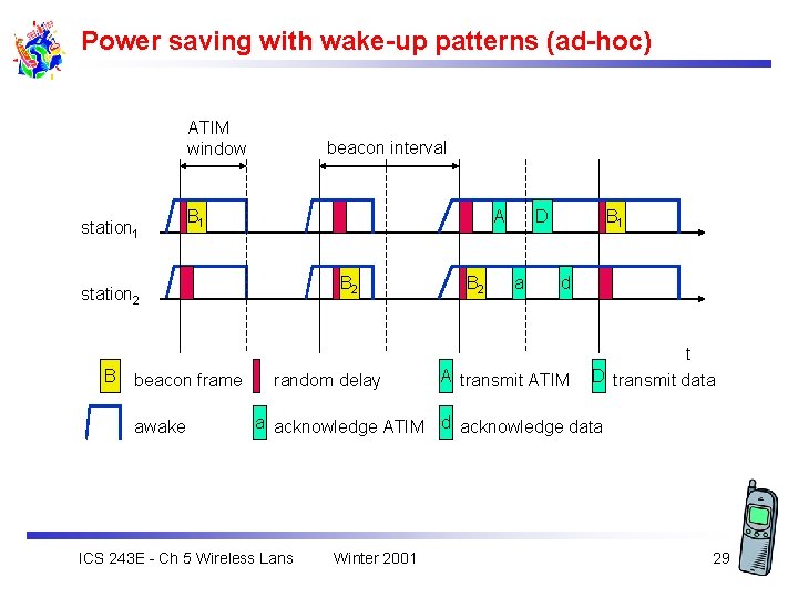 Power saving with wake-up patterns (ad-hoc) ATIM window station 1 beacon interval B 1