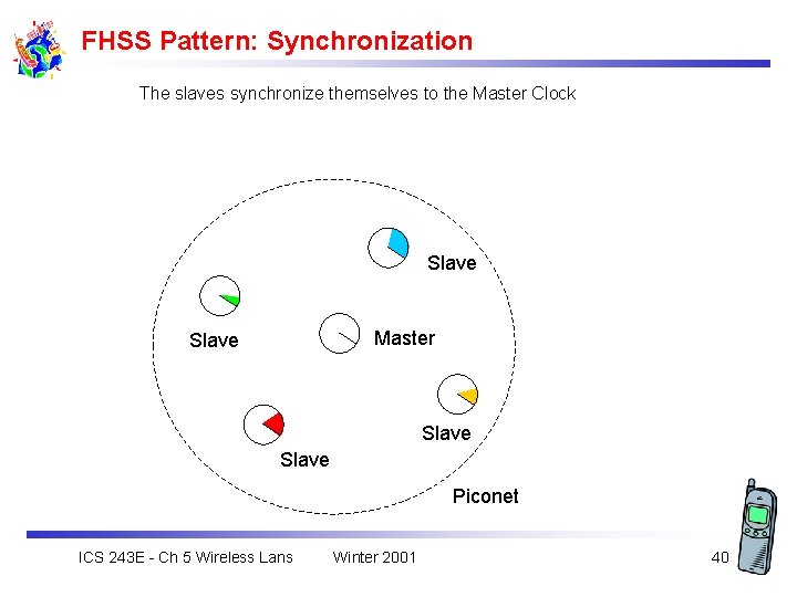 FHSS Pattern: Synchronization The slaves synchronize themselves to the Master Clock Slave Master Slave