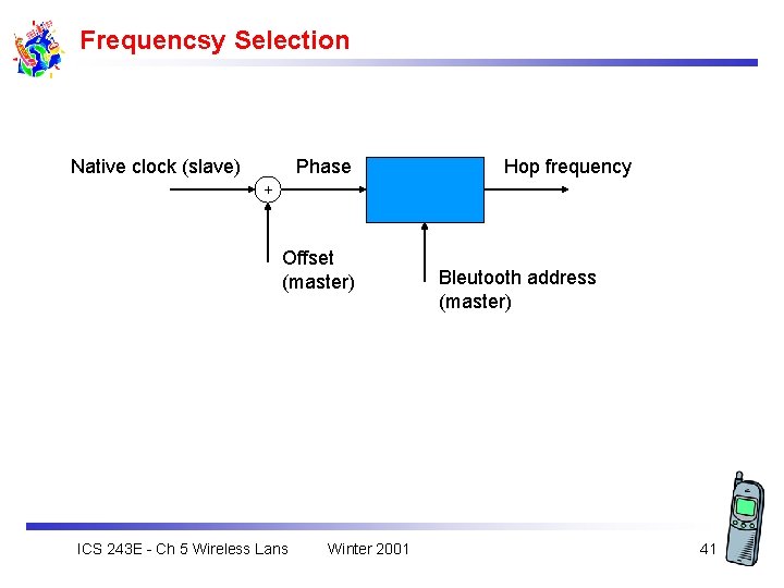 Frequencsy Selection Native clock (slave) Phase Hop frequency + Offset (master) ICS 243 E