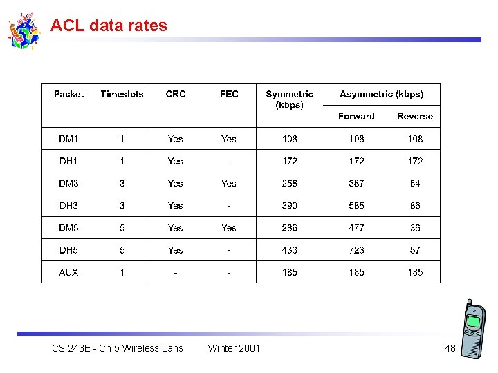 ACL data rates ICS 243 E - Ch 5 Wireless Lans Winter 2001 48