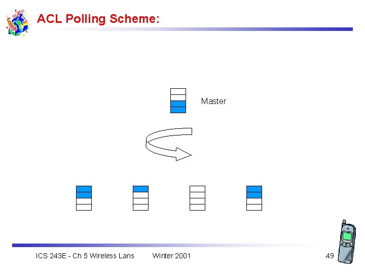 ACL Polling Scheme: Master ICS 243 E - Ch 5 Wireless Lans Winter 2001