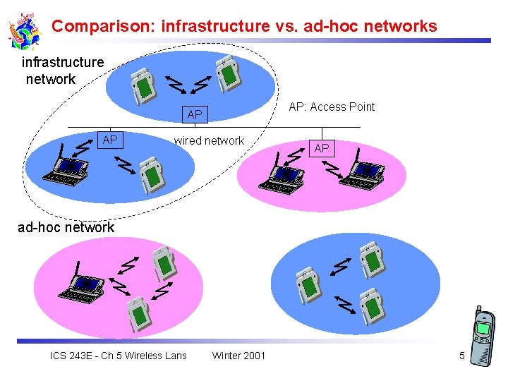 Comparison: infrastructure vs. ad-hoc networks infrastructure network AP: Access Point AP AP wired network