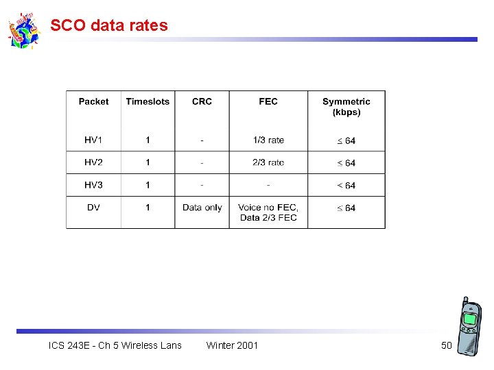 SCO data rates ICS 243 E - Ch 5 Wireless Lans Winter 2001 50