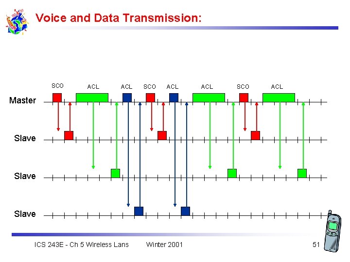 Voice and Data Transmission: SCO ACL ACL SCO ACL Master Slave ICS 243 E