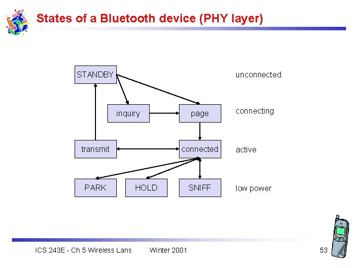 States of a Bluetooth device (PHY layer) unconnected STANDBY inquiry page transmit PARK ICS