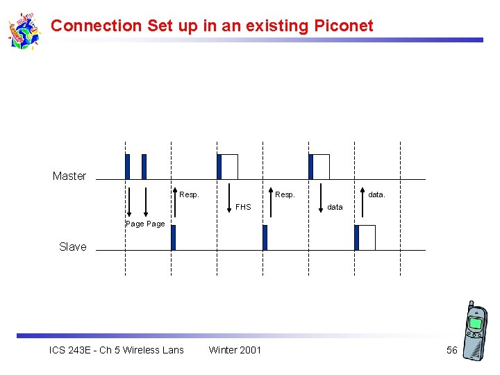 Connection Set up in an existing Piconet Master Resp. FHS data Page Slave ICS