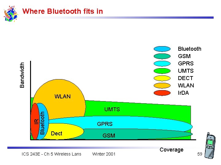 Where Bluetooth fits in Bandwidth Bluetooth GSM GPRS UMTS DECT WLAN Ir. DA IR